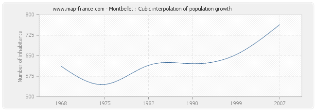 Montbellet : Cubic interpolation of population growth