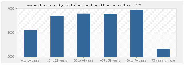 Age distribution of population of Montceau-les-Mines in 1999