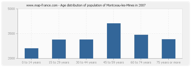 Age distribution of population of Montceau-les-Mines in 2007