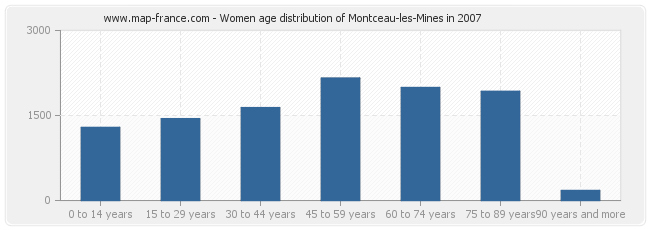 Women age distribution of Montceau-les-Mines in 2007