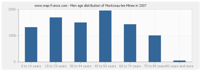 Men age distribution of Montceau-les-Mines in 2007