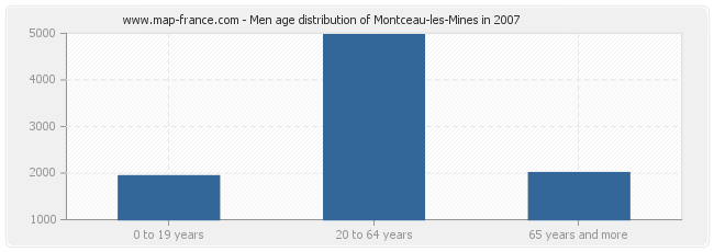 Men age distribution of Montceau-les-Mines in 2007
