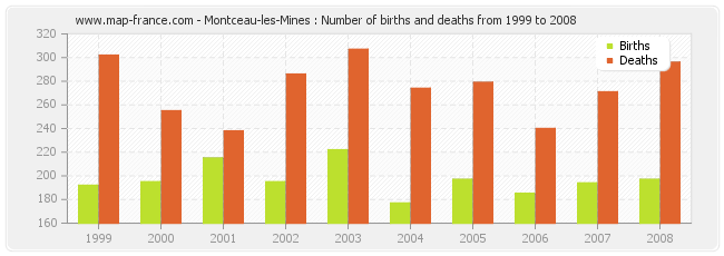 Montceau-les-Mines : Number of births and deaths from 1999 to 2008