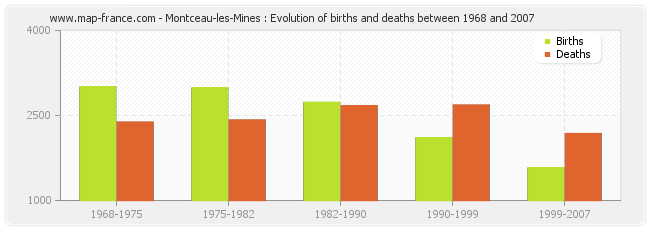 Montceau-les-Mines : Evolution of births and deaths between 1968 and 2007