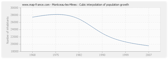 Montceau-les-Mines : Cubic interpolation of population growth