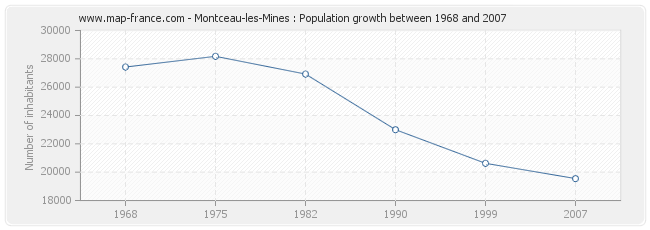 Population Montceau-les-Mines