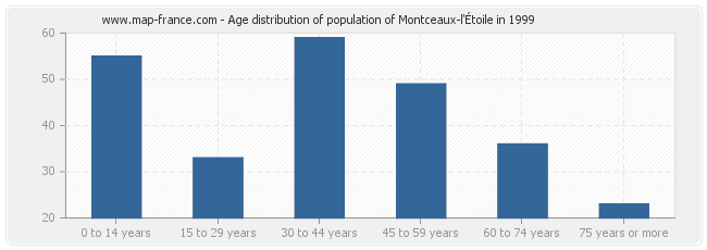 Age distribution of population of Montceaux-l'Étoile in 1999