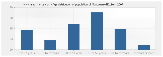 Age distribution of population of Montceaux-l'Étoile in 2007