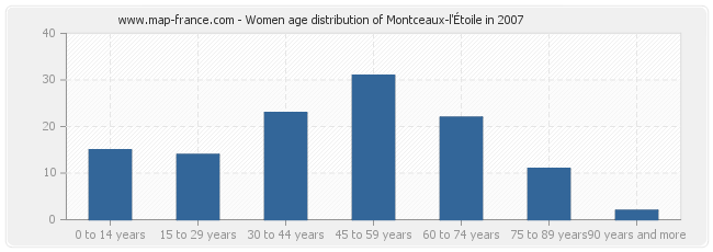 Women age distribution of Montceaux-l'Étoile in 2007