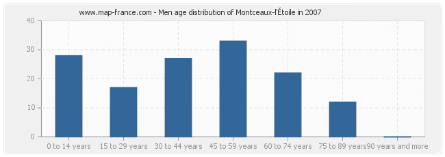 Men age distribution of Montceaux-l'Étoile in 2007