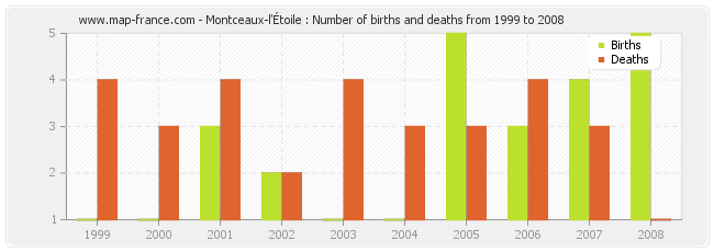 Montceaux-l'Étoile : Number of births and deaths from 1999 to 2008