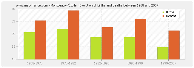 Montceaux-l'Étoile : Evolution of births and deaths between 1968 and 2007