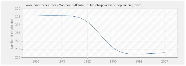 Montceaux-l'Étoile : Cubic interpolation of population growth