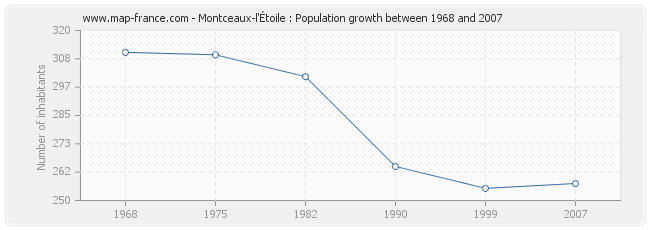 Population Montceaux-l'Étoile