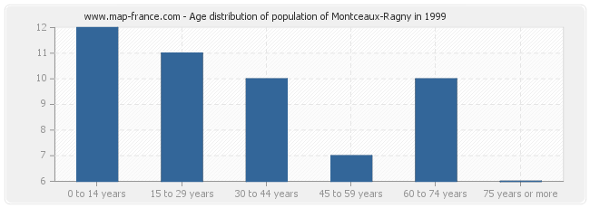 Age distribution of population of Montceaux-Ragny in 1999