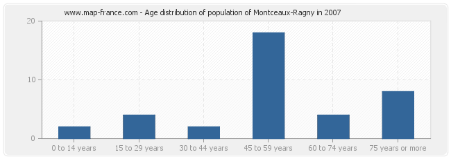 Age distribution of population of Montceaux-Ragny in 2007