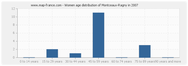 Women age distribution of Montceaux-Ragny in 2007