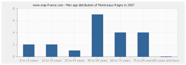 Men age distribution of Montceaux-Ragny in 2007