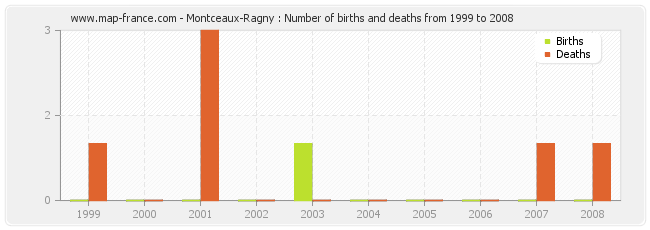 Montceaux-Ragny : Number of births and deaths from 1999 to 2008