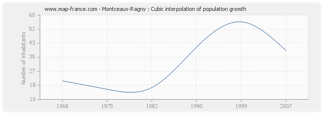 Montceaux-Ragny : Cubic interpolation of population growth