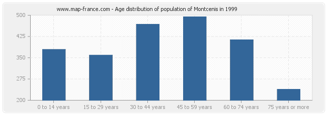 Age distribution of population of Montcenis in 1999