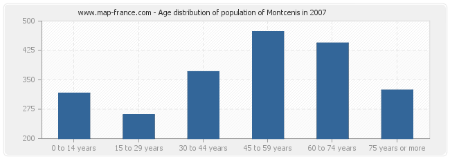 Age distribution of population of Montcenis in 2007