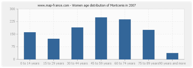 Women age distribution of Montcenis in 2007