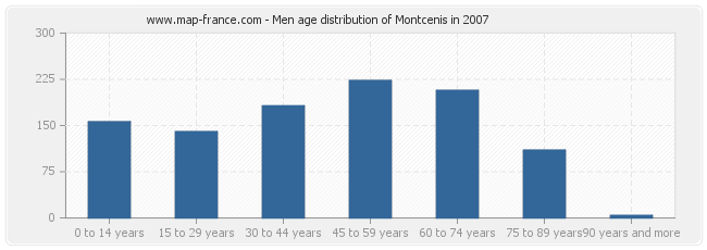 Men age distribution of Montcenis in 2007