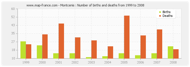 Montcenis : Number of births and deaths from 1999 to 2008