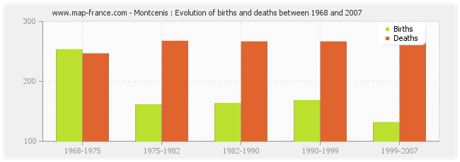 Montcenis : Evolution of births and deaths between 1968 and 2007