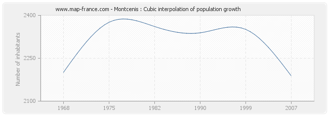Montcenis : Cubic interpolation of population growth