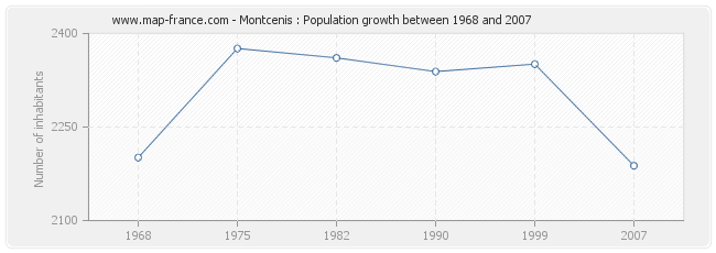 Population Montcenis