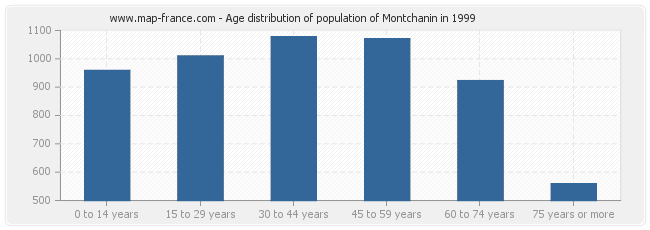 Age distribution of population of Montchanin in 1999