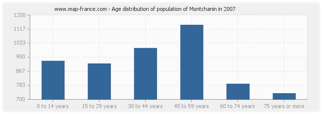 Age distribution of population of Montchanin in 2007