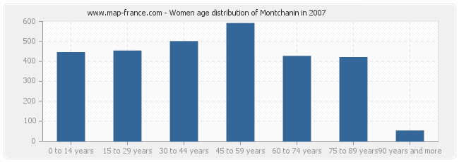 Women age distribution of Montchanin in 2007