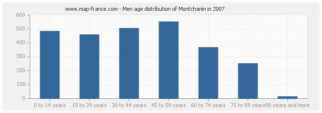 Men age distribution of Montchanin in 2007
