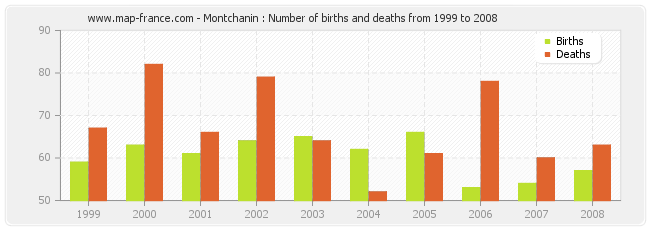 Montchanin : Number of births and deaths from 1999 to 2008
