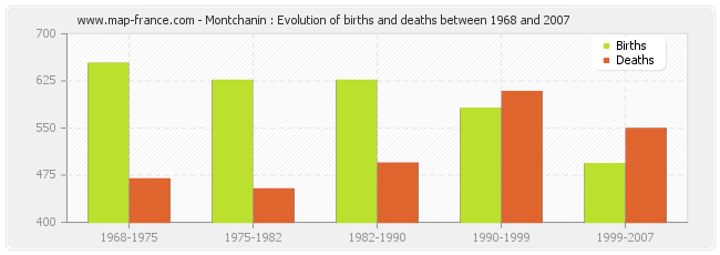 Montchanin : Evolution of births and deaths between 1968 and 2007