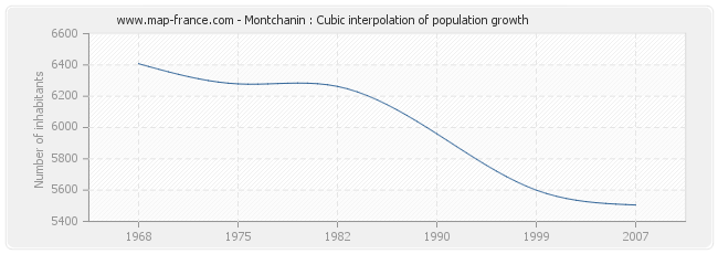 Montchanin : Cubic interpolation of population growth