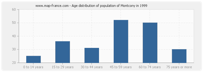 Age distribution of population of Montcony in 1999