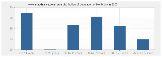 Age distribution of population of Montcony in 2007