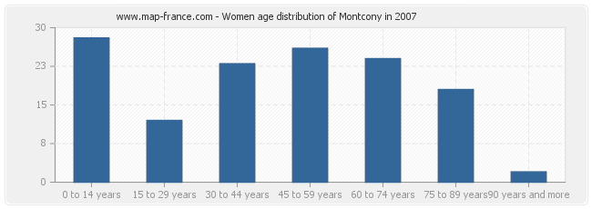 Women age distribution of Montcony in 2007