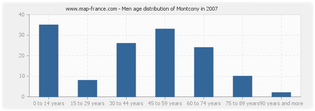 Men age distribution of Montcony in 2007