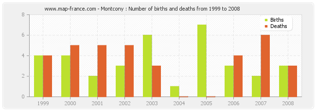 Montcony : Number of births and deaths from 1999 to 2008