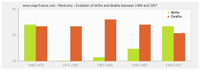 Montcony : Evolution of births and deaths between 1968 and 2007