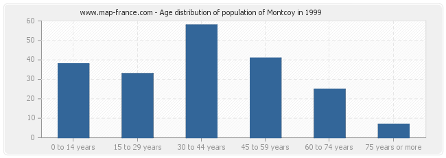 Age distribution of population of Montcoy in 1999