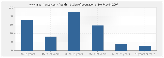 Age distribution of population of Montcoy in 2007