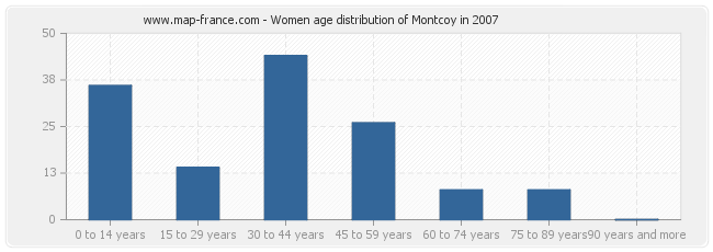 Women age distribution of Montcoy in 2007