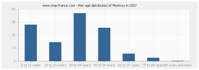 Men age distribution of Montcoy in 2007