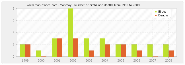 Montcoy : Number of births and deaths from 1999 to 2008